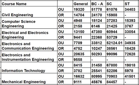 Ts Eapcet Cutoff Qualifying Marks College Wise Cut Off Marks