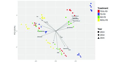 Biplot Of Principal Component Analysis Of Treatment Parameters And