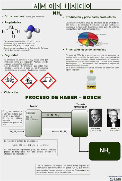 Química Reacciones quimicas Infografia