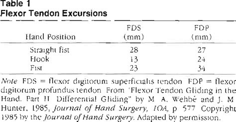 Table 1 From Tendon Gliding Exercises Semantic Scholar