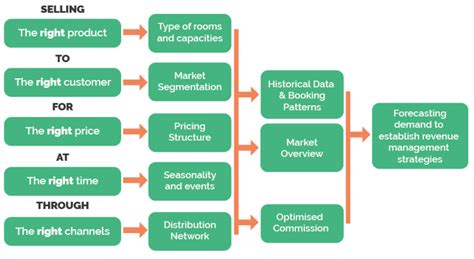 An Introduction To Revenue Management For Experience Providers