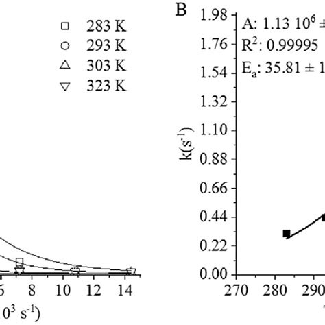 Nitrobenzene Conversion X Vs Time Of Hydrogenation Download