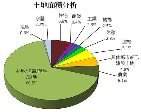 土地类型分类图册360百科