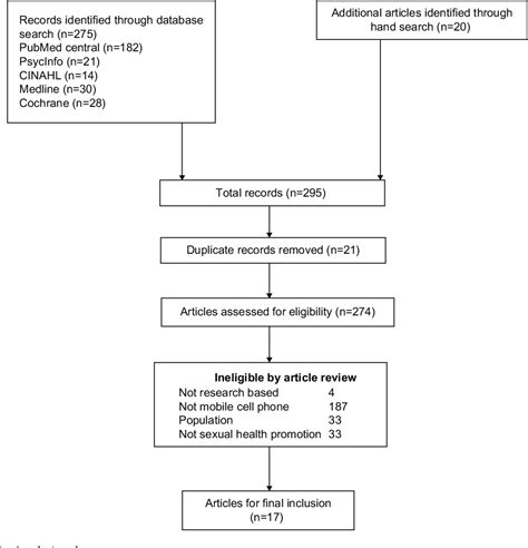 Figure 1 From Using Mobile Technology To Promote Safe Sex And Sexual Health In Adolescents