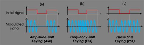 Illustration Of Basic Digital Modulation Schemes A Amplitude Shift Download Scientific