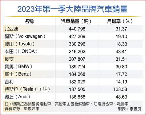 比亞迪躍陸汽車銷售龍頭 國際 旺得富理財網