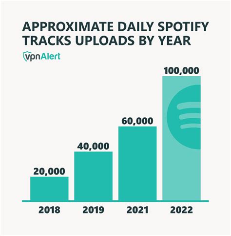 47 Spotify Statistics And Trends 2024