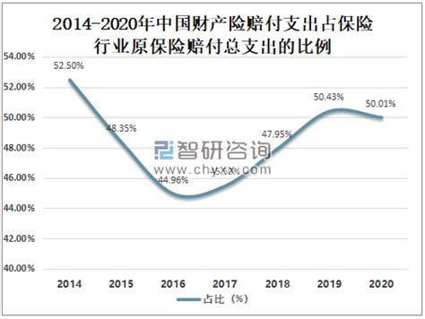 2020年中国财产险保费收入达119286亿元，占保险业总保费收入的2636 图 智研咨询