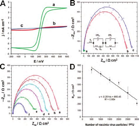 A Cyclic Voltammograms And B Nyquist Plot Z Im Vs Z Re Of