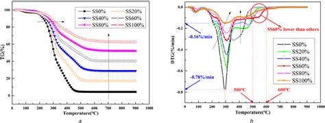 Dtg Curves At Different Blending Ratios A Tg Curves B Dtg Curves