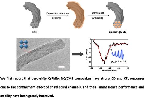 Chirality Transfer From Chiral Mesoporous Silica To Perovskite Cspbbr