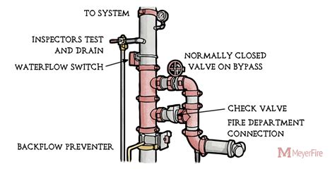 Sprinkler System Backflow Diagram Sprinkler System Backflow