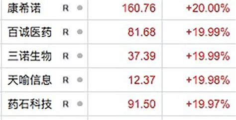 收复3000点！多只医药股20cm封板 信创龙头大涨25倍 港股也涨嗨了天天基金网