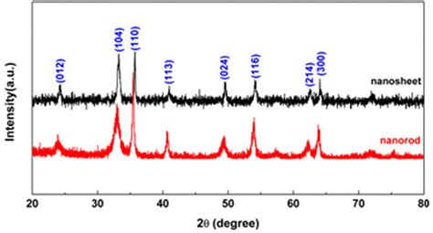 Powder X Ray Diffraction Patterns Of Fe O Nanorods And Nanosheets In A