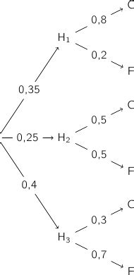 construire un arbre pondere Jouons aux Mathématiques