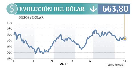 El Súper Ciclo Del Dólar Terminó Y En Chile Bajará Este Año Y En 2018 Diario Financiero