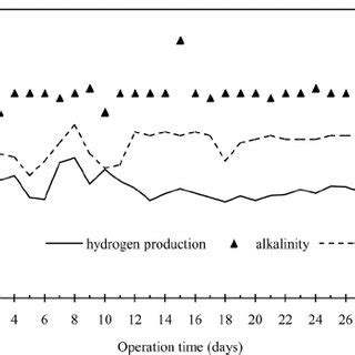 Time Course Of Hydrogen Production Ph And Alkalinity During Cstr