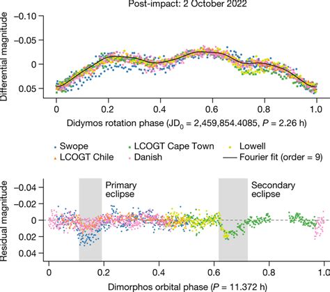 Post Impact Photometric Lightcurve Of The Didymos System Measured Download Scientific Diagram