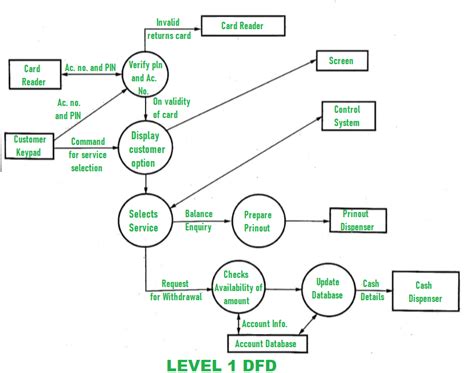 Data Flow Diagram Using Atm Machine Practical No