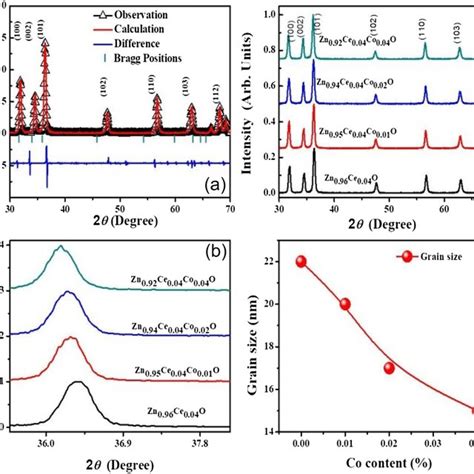 A The Magnetic Hysteresis MH Loops Of The Ce Co Co Doped ZnO