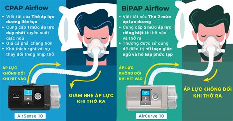 Máy Thở Resmed Cpap Và Bipap Khác Nhau Như Thế Nào Cpapvn