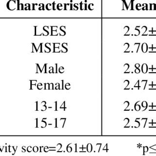 OVERALL PHYSICAL ACTIVITY LEVELS | Download Scientific Diagram