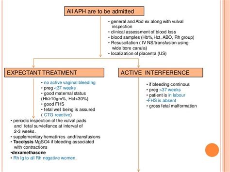 Antepartum Hemorrhage