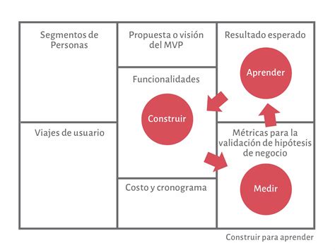 El Canvas MVP Caroli Org