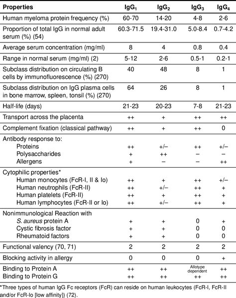 [PDF] The Human IgG Subclasses | Semantic Scholar