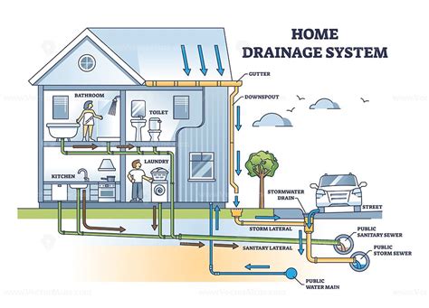 Home Drainage System With Waste Water And Sewer Pipeline Outline