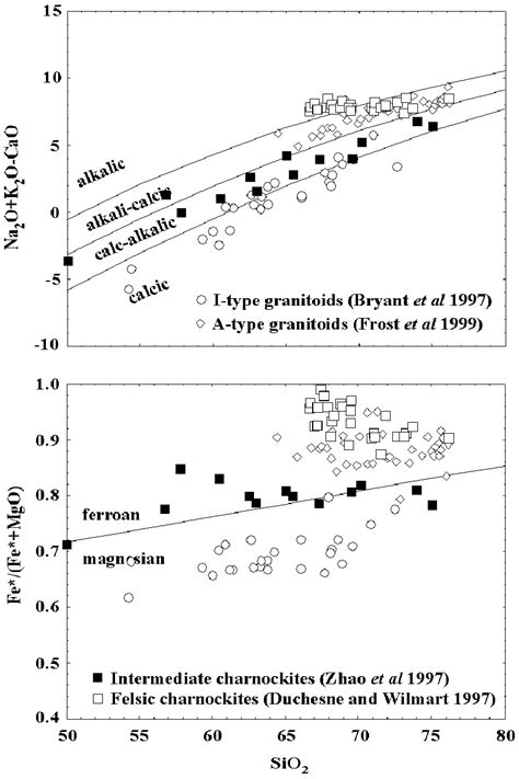 Fe Fe Mgo Vs Sio2 And Na2o K2o − Cao Vs Sio2 Plots Download High Quality