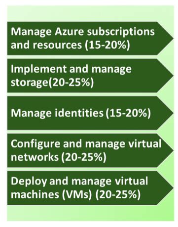 How to Prepare for Microsoft Azure Exam AZ-100? - Whizlabs Blog