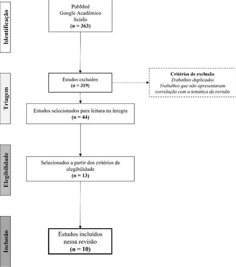 Fluxograma de seleção de artigos Download Scientific Diagram