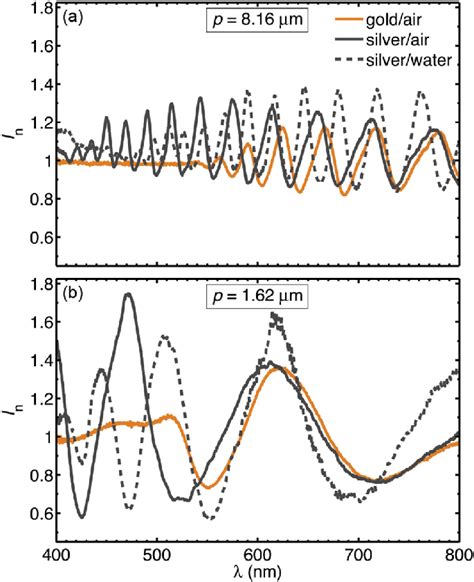 Normalized Transmission Spectra Experimental Examples Of The