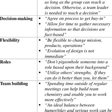 BREAKDOWN OF TEAMWORK CATEGORY WITH EXAMPLES | Download Table