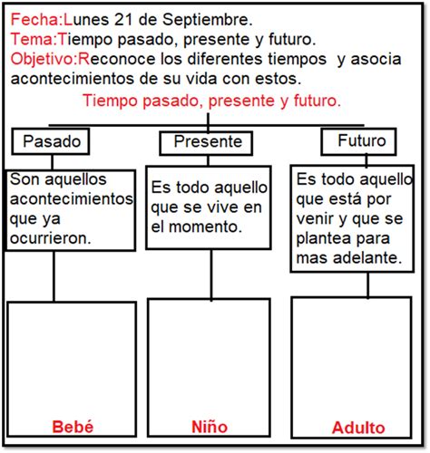 Tiempo Pasado Presente Y Futuro Estrategias De Comprensión De Lectura Comprensión Lectora