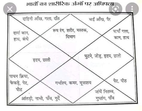 Pin By Sant Kumr Galani On Kundli Vedic Astrology Charts Astrology