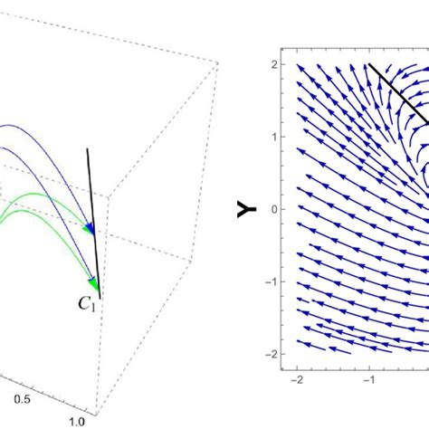 Phase space trajectories on the x y σ plane Left Panel and the