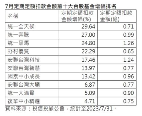 不畏上沖下洗 7月台股基金定期定額月增逾10 Moneydj理財網 Line Today