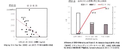 新型コロナウイルスと血中ビタミンd濃度の関係 小早川医院