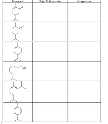 (Solved) - Record the IR spectra of the following: carvone, menthone ...