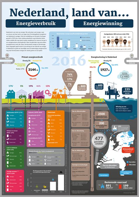 Nederland Land Van Energie Ebn