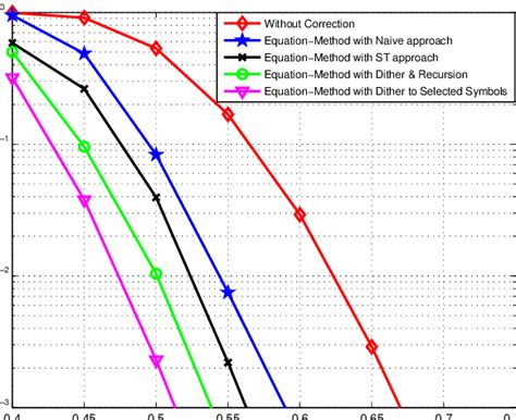 Symbol Error Probability Using Equation Method Download Scientific