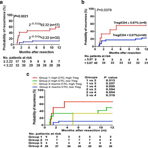 The Prognostic Significance Of EpCAM MRNA CTC And Treg CD4 Ratio In