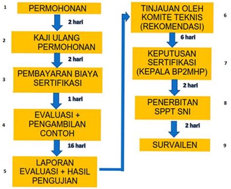 Sertifikasi Produk Lspro Bp2mhp Semarang Dinas Kelautan Dan