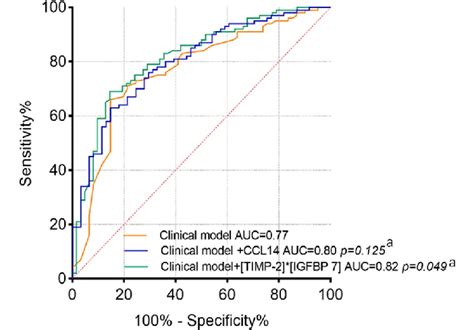 Roc Curves Of Clinical Model And Corresponding Urinary Biomarkers Model