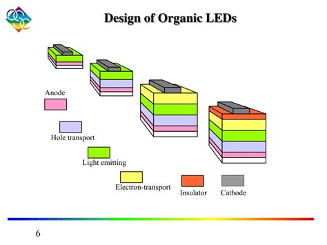 Ppt Organic Light Emitting Diodes Basic Concepts Powerpoint