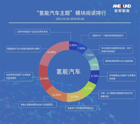 中国氢燃料电池汽车产业发展图鉴 Anbound大数据分析