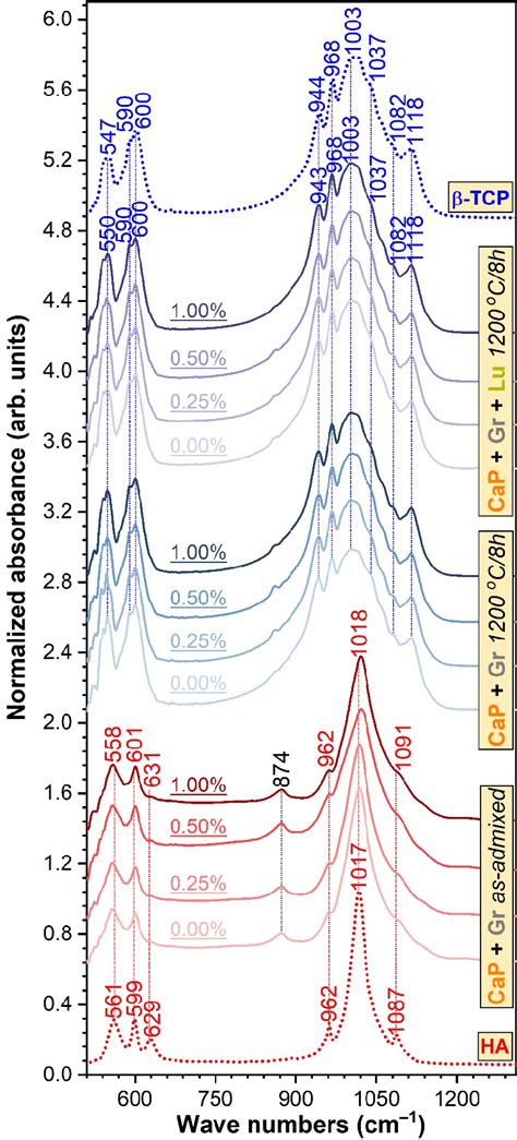 The Ftir Atr Spectra Of The Simply Ad Mixed And Thermally Processed