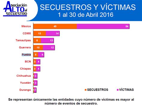 Puebla Con Un Alto índice De Secuestros